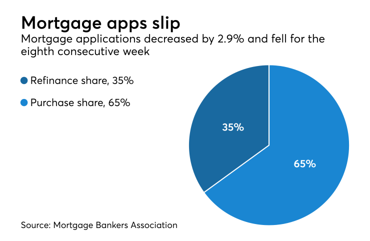 Mortgage apps fall