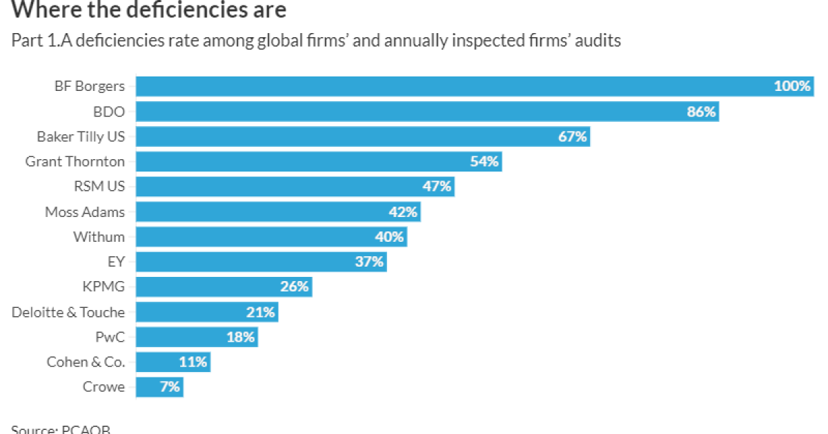 Accounting by the numbers: Deficiencies, certifications and more Accounting by the numbers: Deficiencies, certifications and more
