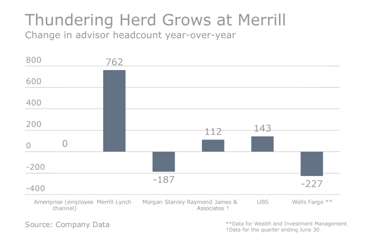 Shrinking Profits, Assets and Advisor Ranks_How Firms Stack Up