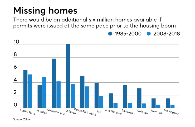 Missing housing inventory
