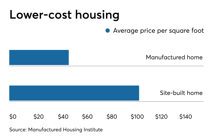Manufactured housing