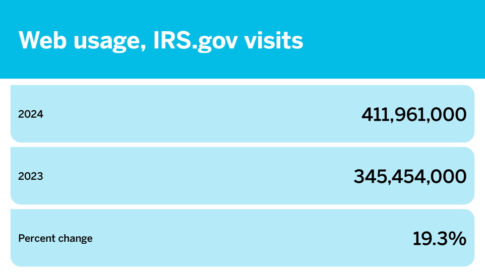 Tax season so far by the numbers - March 15_Web usage, IRS.gov visits_6.jpg