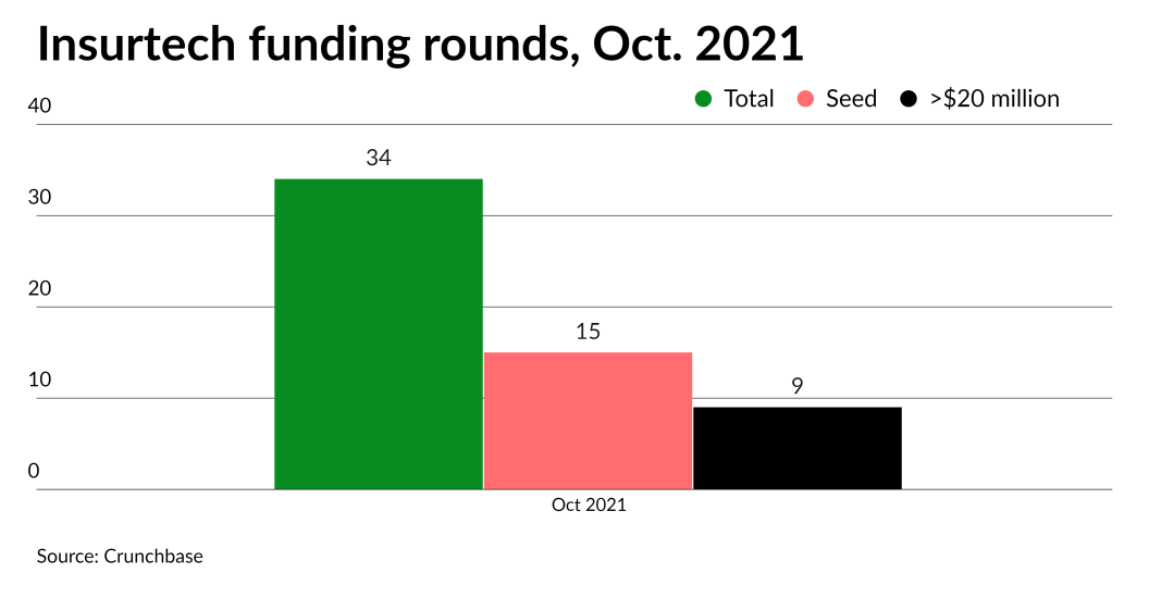 startup funding insurance October 2021