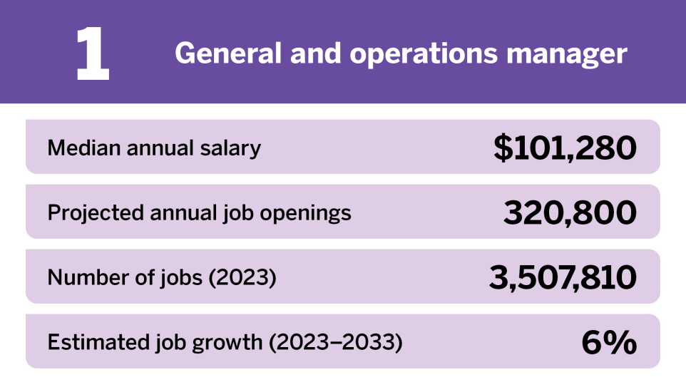 Set Job Demand 15 most in-demand jobs of 2025 | Employee Benefit News