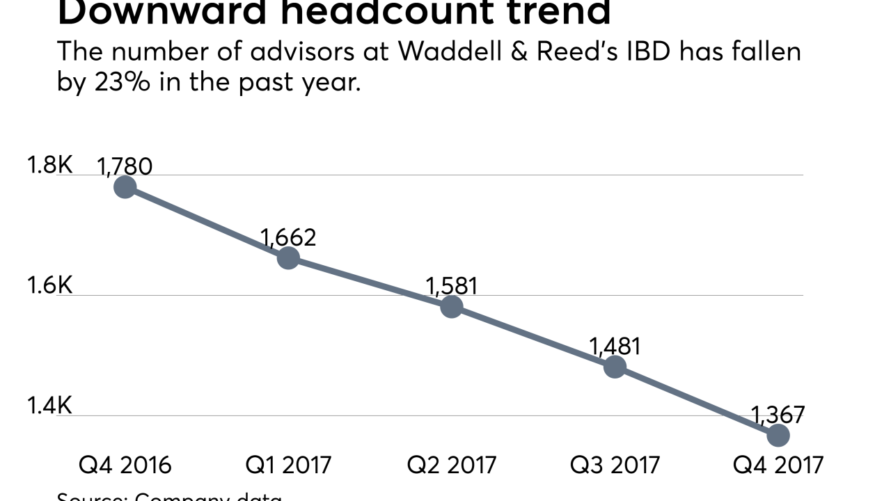 Waddell & Reed advisor headcount