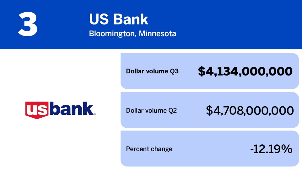 American Banker_banks with the largest wholesale mortgage volume in Q3_US Bank_3.jpg