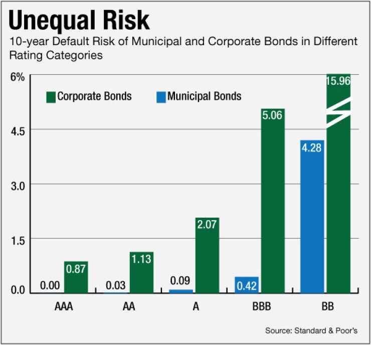 how muni bonds work