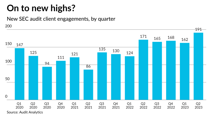 AT-091123- New SEC clients by Quarter CHART