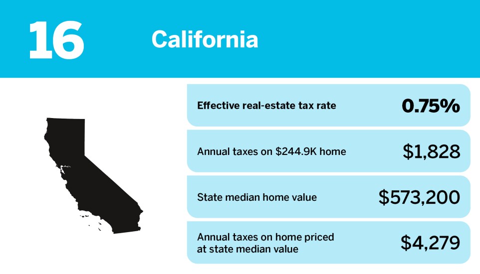 Accounting Today_20 states with the lowest real estate property tax_California_16.jpg