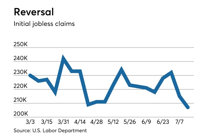 initial jobless claims