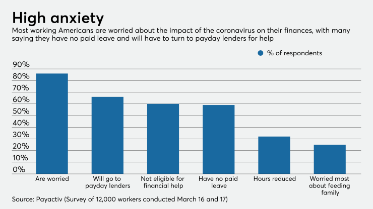 Survey about fears of financial impact from coronavirus
