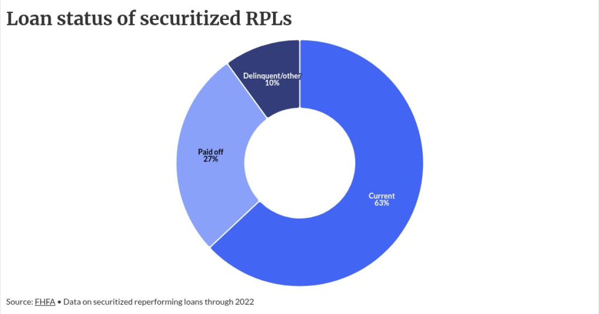 Fannie Mae names buyer of its first RPL deal in 2026