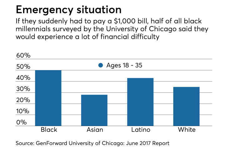 Black-millennials-survey-emergency-situation