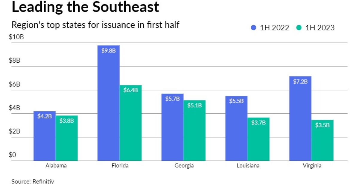 Southeast sees biggest first half volume drop among regions Southeast sees biggest first half volume drop among regions