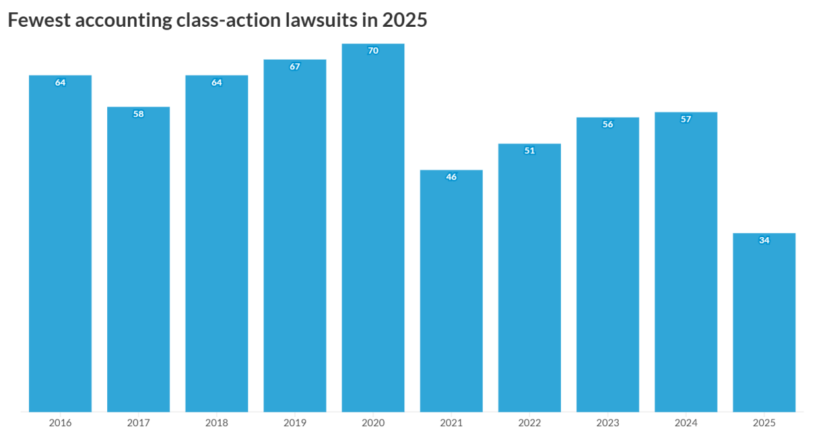 Accounting-related class-action lawsuits hit record low Accounting-related class-action lawsuits hit record low