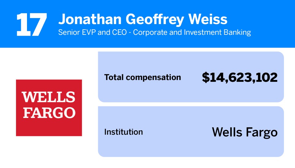 American Banker_20 bank executives with the highest total compensation_17.jpg