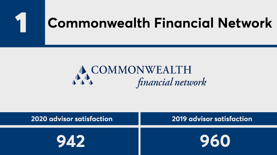 JDPower advisor satisfaction 2020 No. 1.png