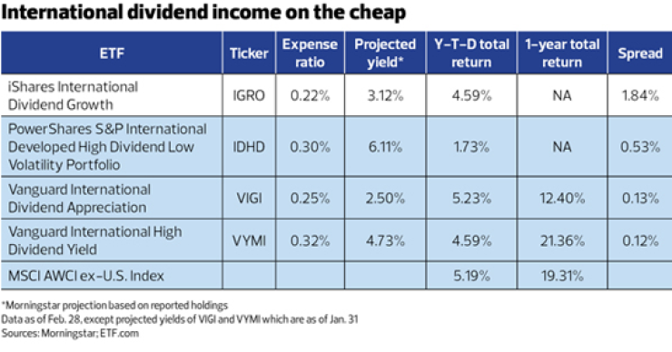 ETF International dividend income Feb 2016 to Feb 2016