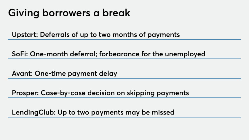 Online Lenders Seek To Balance The Needs Of Borrowers Investors
