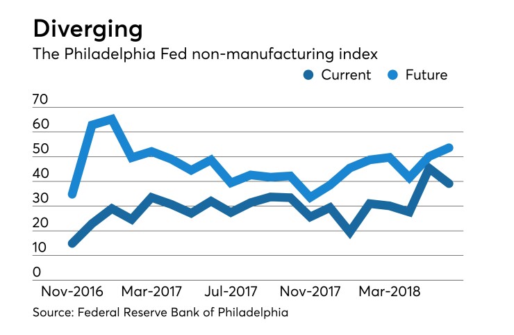 Federal Reserve Bank of Philadelphia non-manufacturing Report on Business