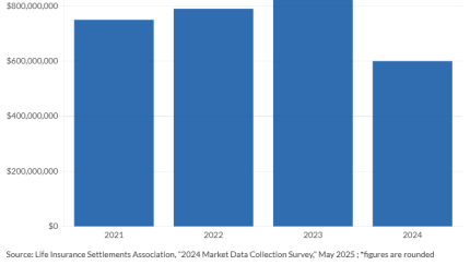 Revenue generated by consumers selling life insurance policies in settlement sales, 2021-2024