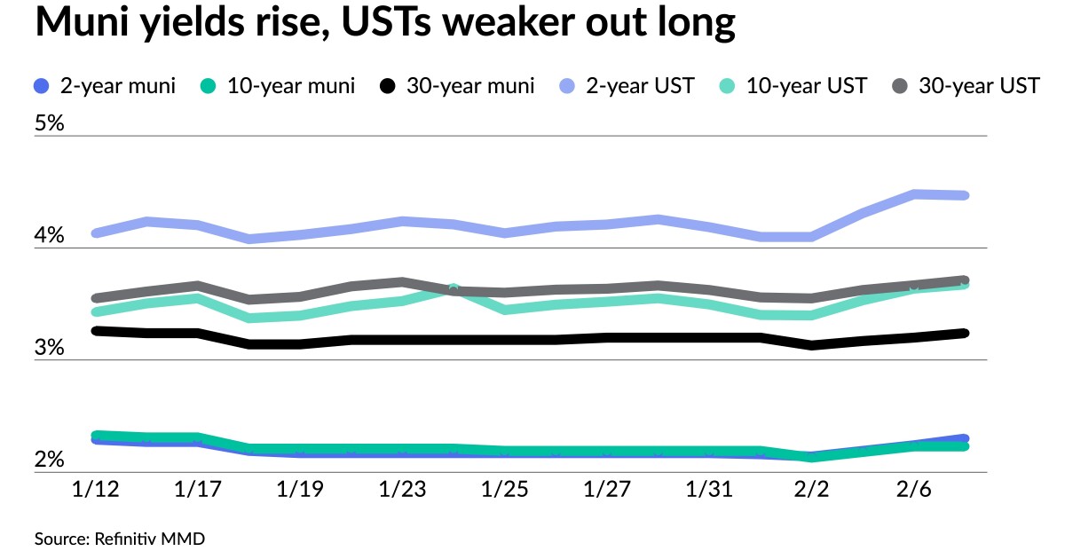 Yields rise with muni one-year topping 2.50% Yields rise with muni one-year topping 2.50%