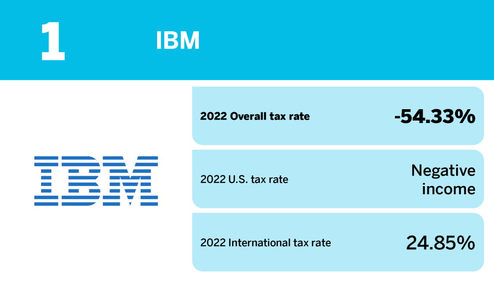 Accounting Today_20 S&P 100 companies with the lowest tax rates_IBM_1.jpg