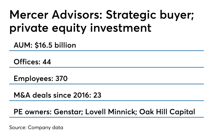 Mercer Advisors sale 0919