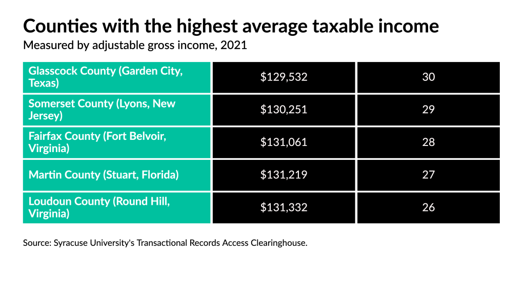 The 30 richest counties in America Financial Planning