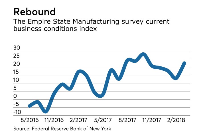 empire state manufacturing survey