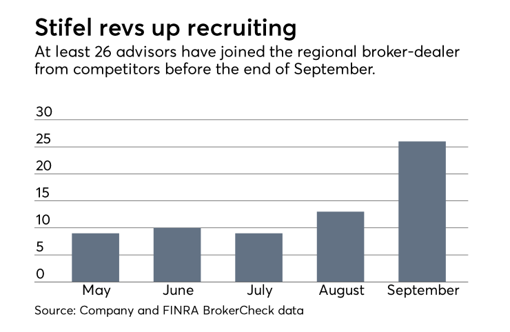 Stifel September hires, 2018