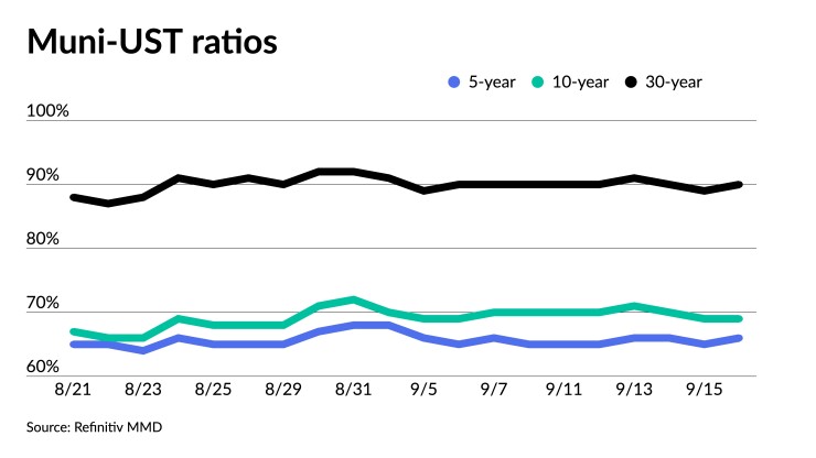 Chart showing muni to UST ratios are rising 