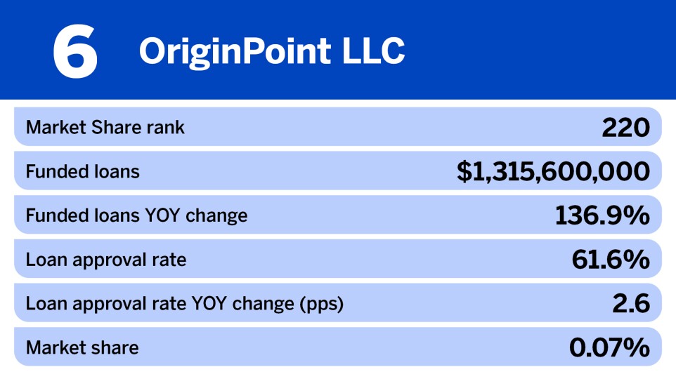 National Mortgage News_Nonbank mortgage originators with the biggest change in funded loans__6.jpg