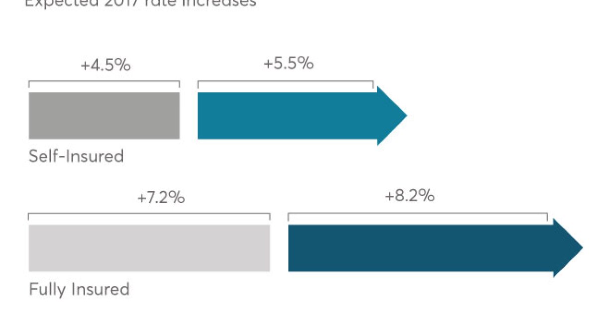 The Self Insurance Solution With Or Without The Aca Employee Benefit Adviser