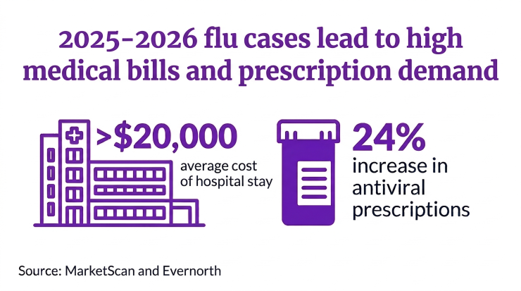 Data on past and current flu season cases, cost of average hospital stay and antiviral prescription increase