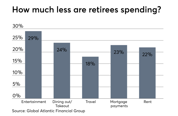 Retirees are scared of spending