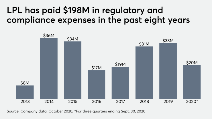 LPL has paid $198M in regulatory and compliance expenses in the past eight years.