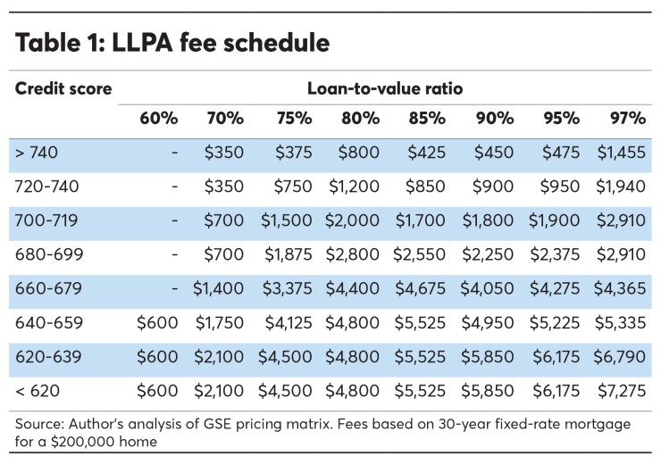 LLPA fee schedule