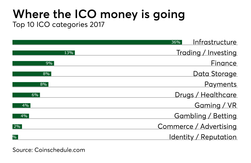 Chart: Where the ICO money is going