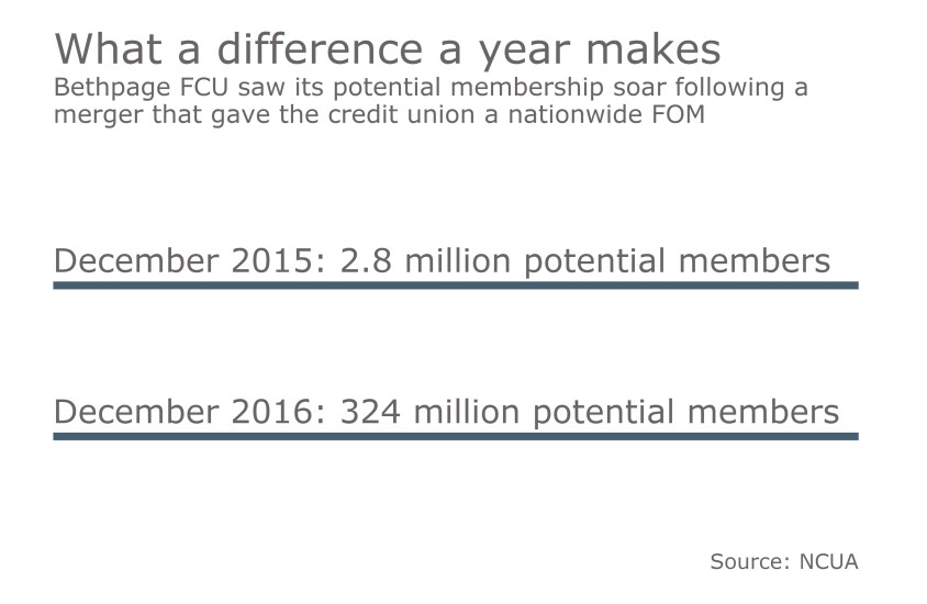 Bethpage potential membership gain.jpeg
