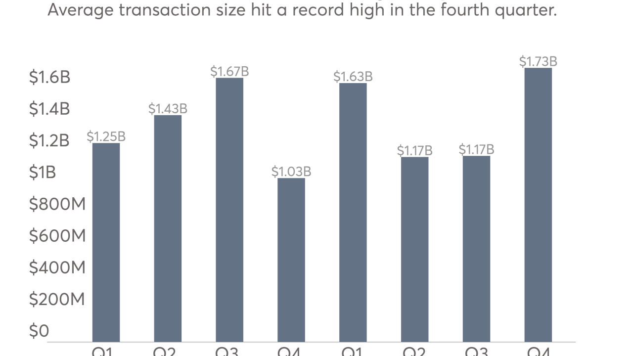 Charles Schwab found that RIA M&A deals hit a new record high in average value.