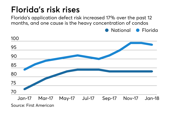 First American defect risk index