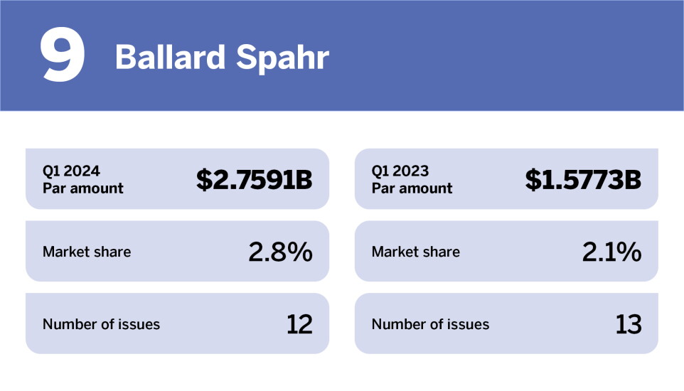 Top bond counsel in Q1 2024_Ballard Spahr LLP_9.jpg