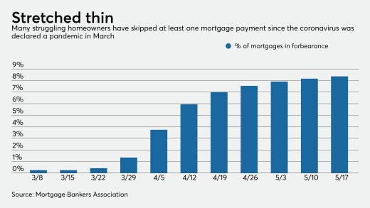 Mortgages in forebearance