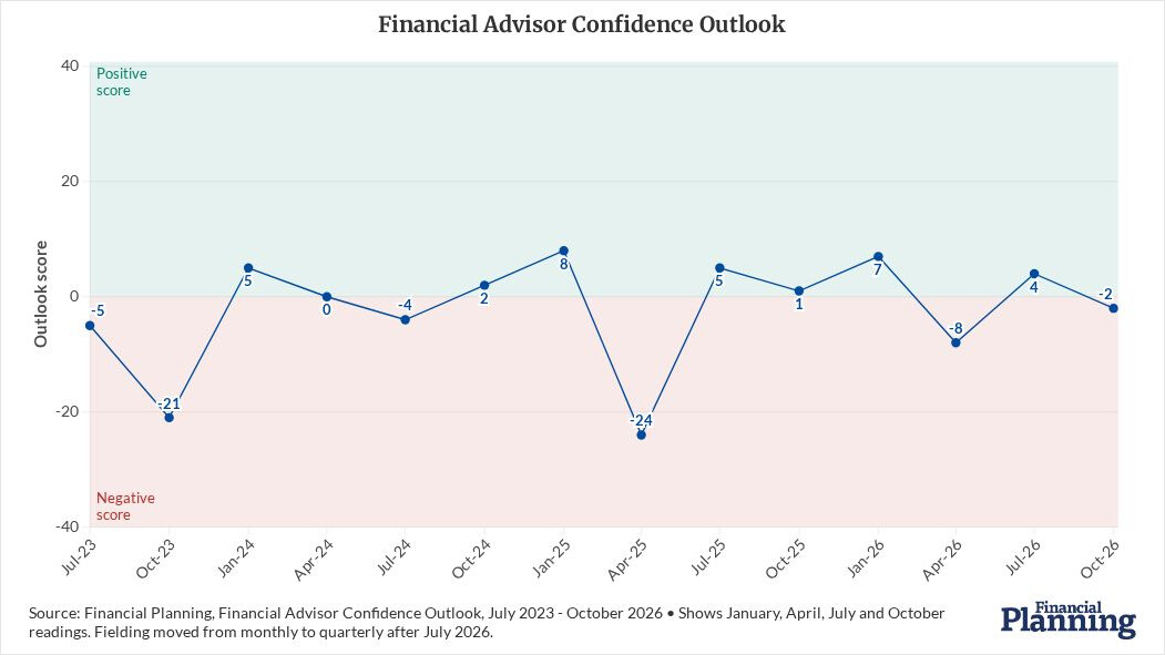 Photo for: Amid pessimistic economic and policy sentiments, advisors see the potential in their firms