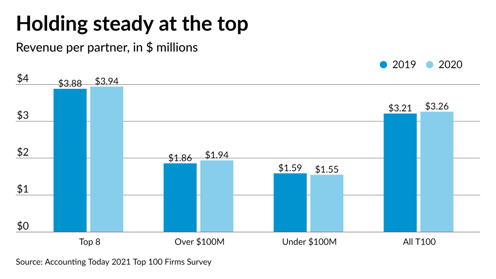AT-030721-Top 100 Firms - revenue per partner 2020 v 2019