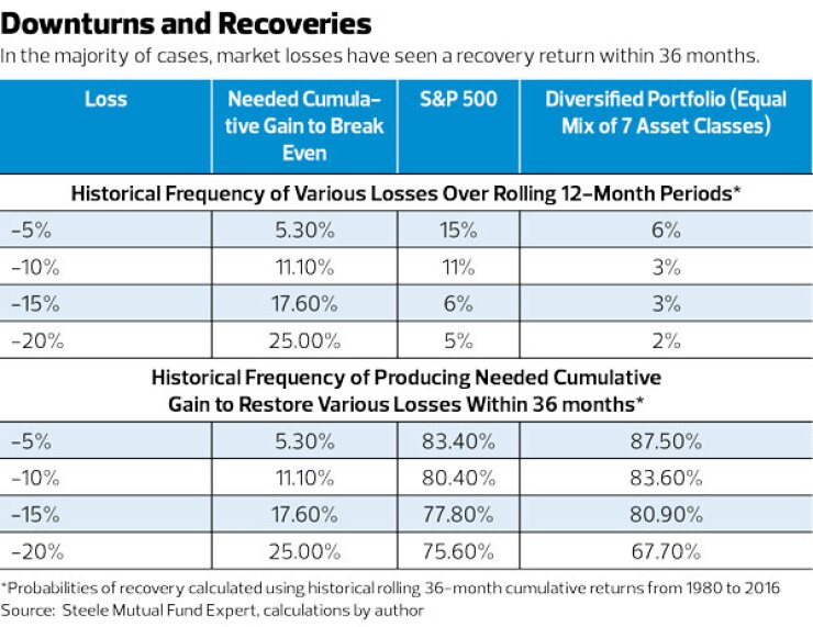 downturns and recoveries market losses israelsen