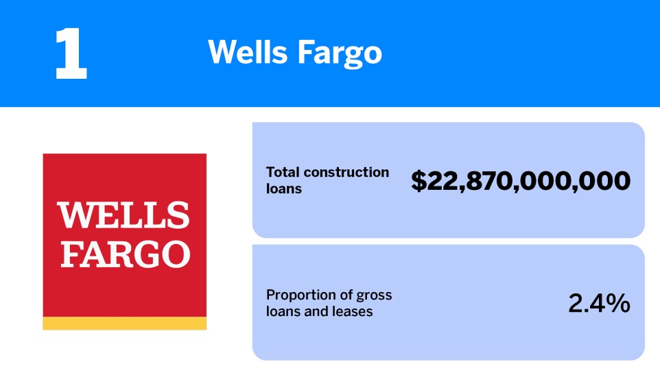 American Banker_20 US banks with the most construction loans_Wells Fargo_1.jpg