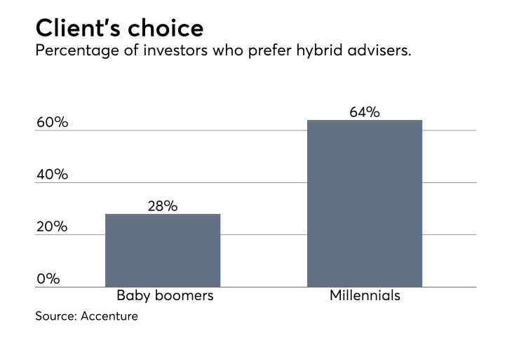 Millennials prefer hybrid robo advisers chart Accenture data