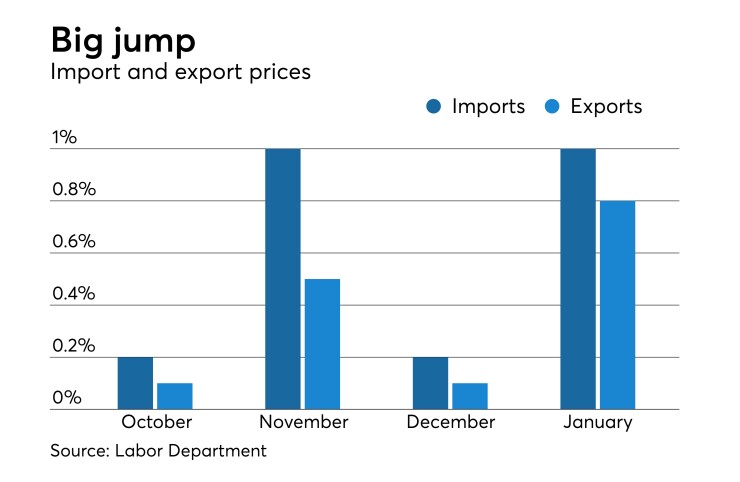 import prices export prices